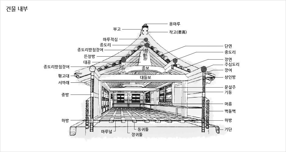 한옥 구조 이미지